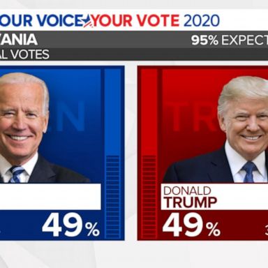 VIDEO: ABC News Live Update: Joe Biden takes the lead in Pennsylvania