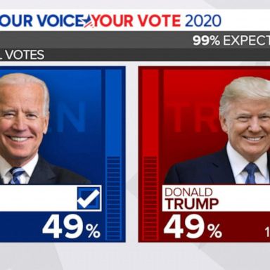 VIDEO: ABC News Live Update: President-elect Biden projected to win Arizona