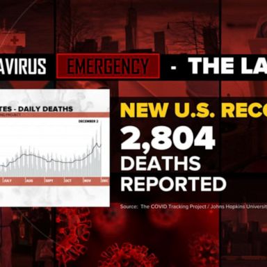 VIDEO: The Breakdown – COVID-19 kills over 2,800 Americans in one day