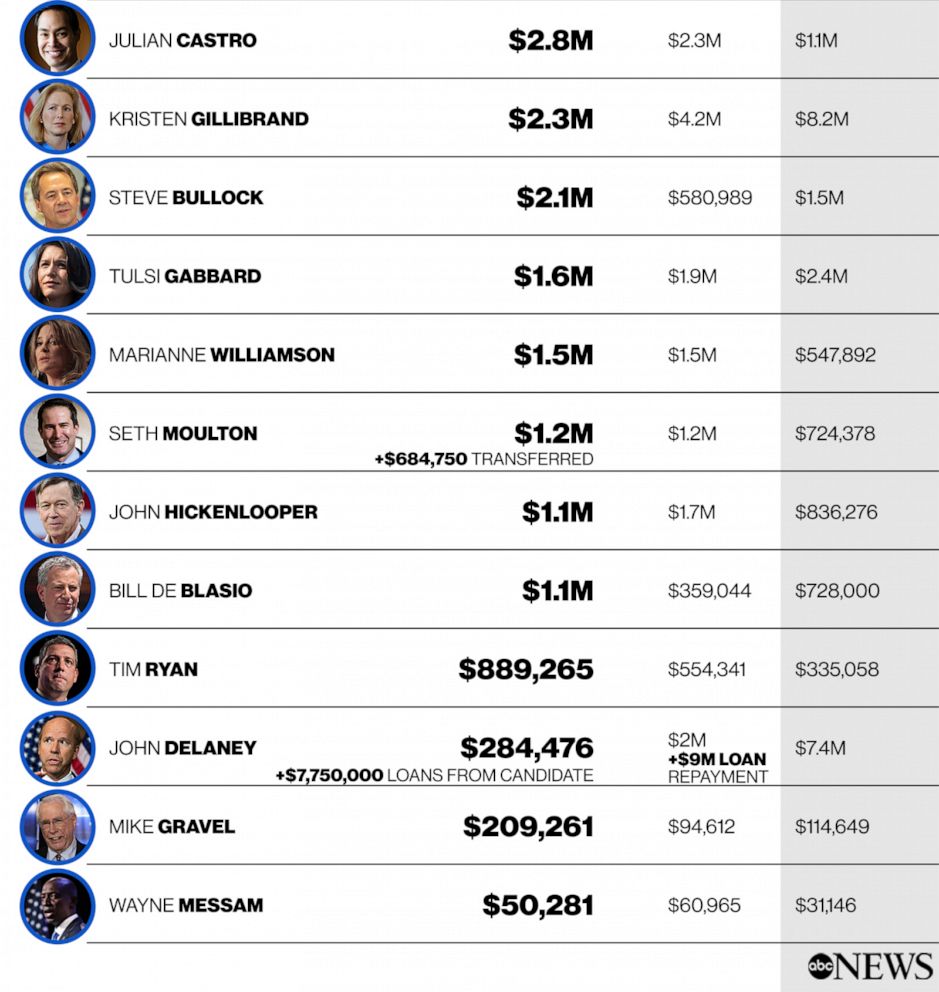 PHOTO: 2019 Presidential Money Race Bottom Half