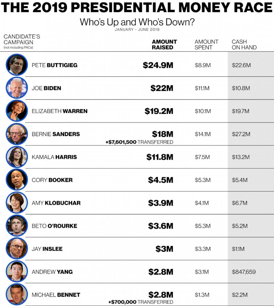 PHOTO: 2019 Presidential Money Race Top Half