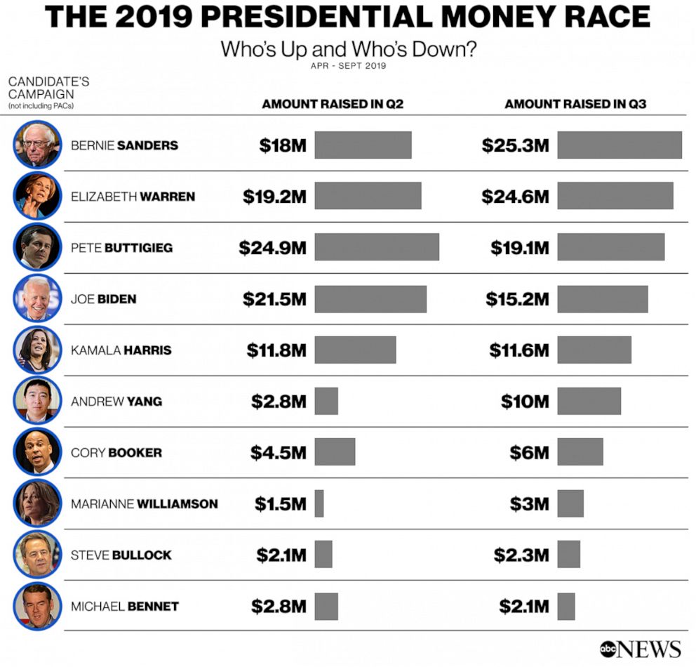 PHOTO: The 2019 presidential money race