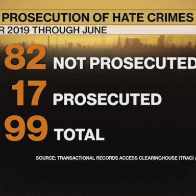 VIDEO: Prosecuting hate crimes presents challenge amid surge in attacks on Asian Americans