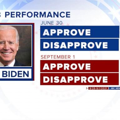 VIDEO: Afghanistan, multiple crises drive down Biden’s approval rating 