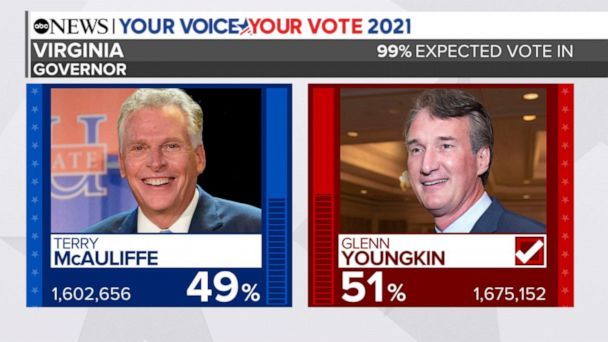 Video Republican Glenn Youngkin wins Virginia governor’s race - ABC News