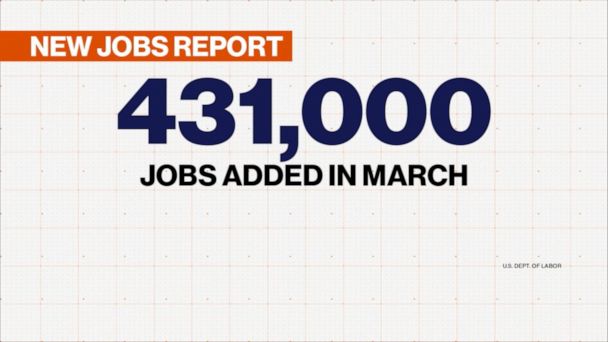 Video US employers added 431,000 jobs in March - ABC News