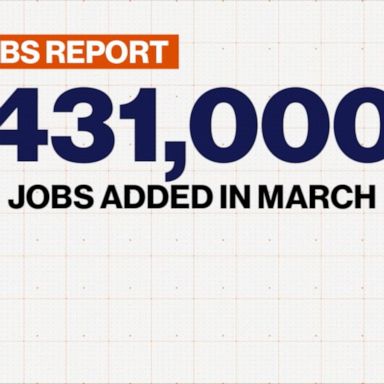 VIDEO: ABC News Live: US adds 431,000 jobs in March 