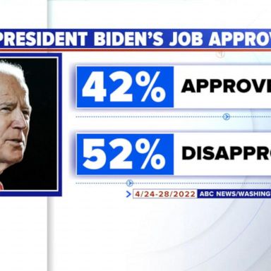 VIDEO: President Biden faces inflation and low poll numbers heading into midterms