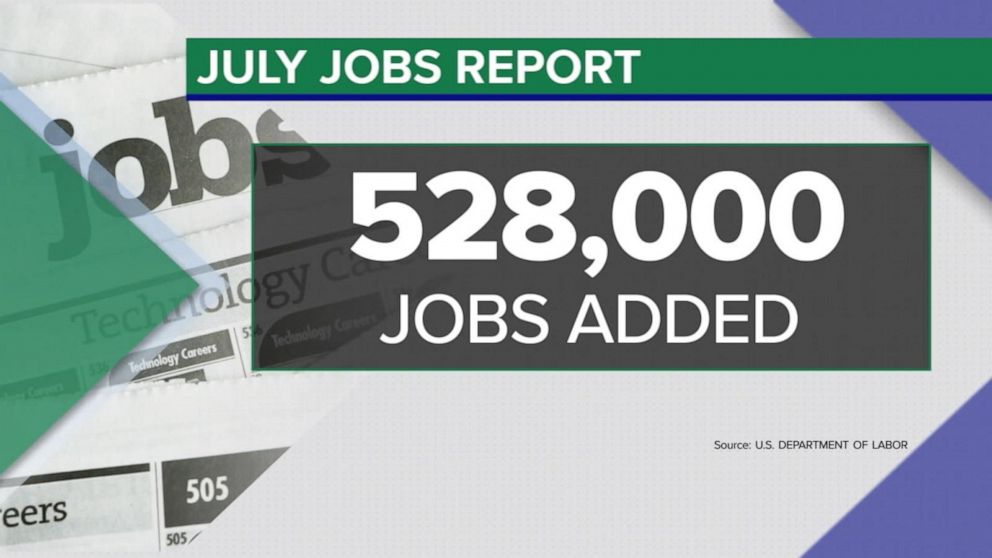 Video ABC News Live July jobs report shows 528,000 jobs have been added to the U.S. economy