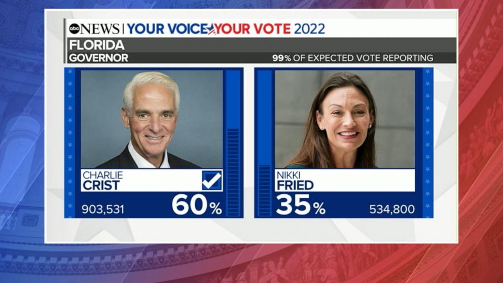 Video The Results Are In From The Primaries In New York, Florida - Abc News