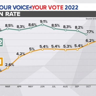 VIDEO: ABC News Live: Inflation slows more than expected in October