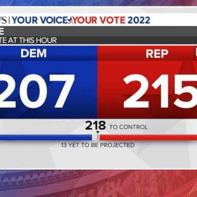 VIDEO: ABC News Live: Republicans close to winning control of the House 