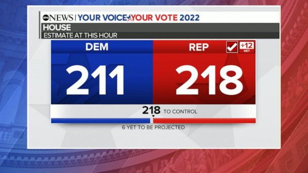 Video ABC News Live: Republicans Gain Control Of House Of ...