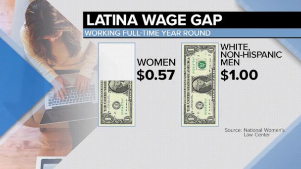 Video Latina Equal Pay Day Shines Spotlight On Wage Gap For Hispanic Women Abc News