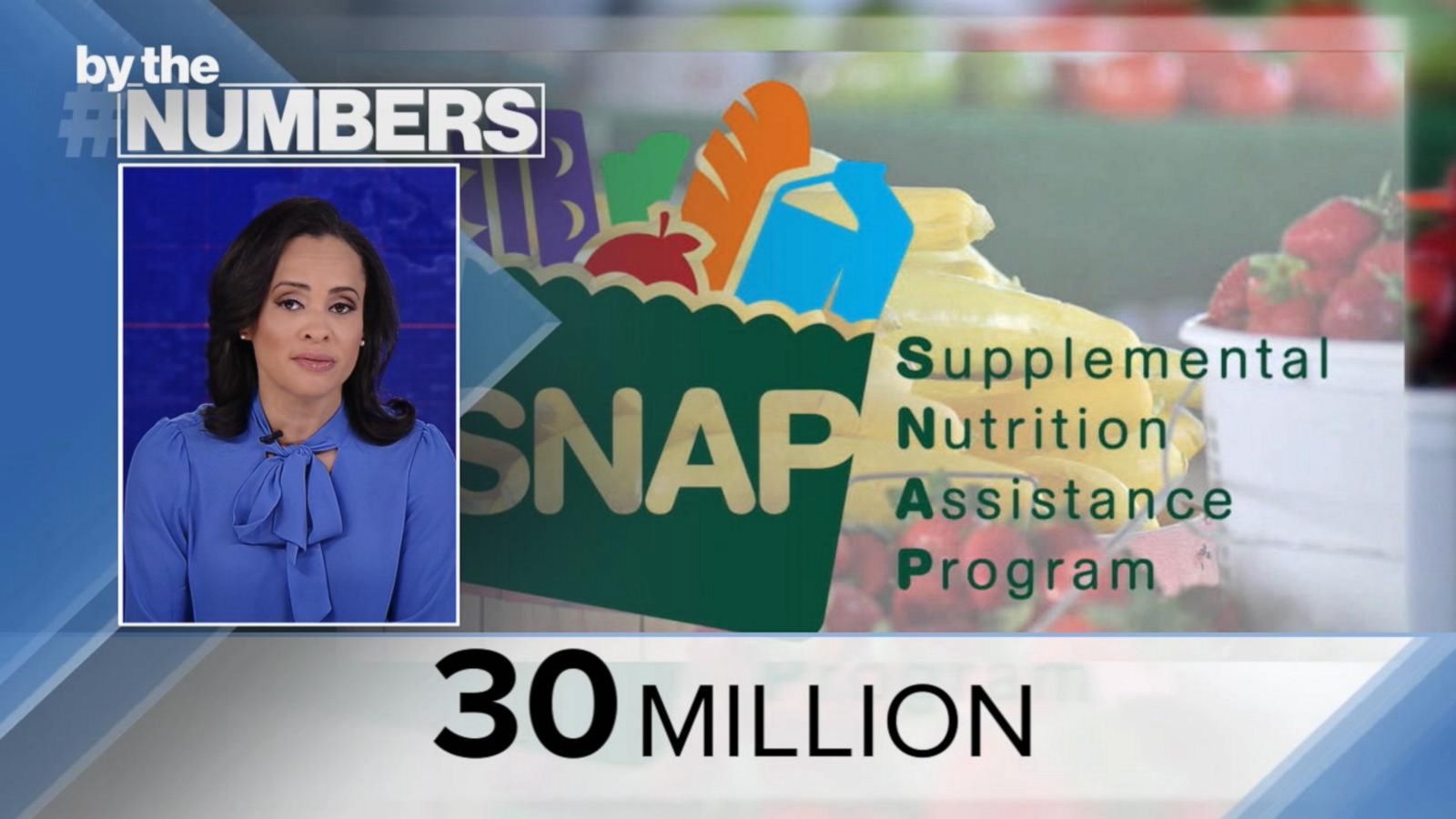 By the Numbers Extended SNAP benefits expire Good Morning America