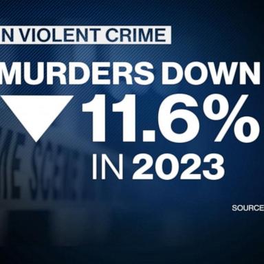 VIDEO: Murders down 11.6% in US as crime remains key election issue