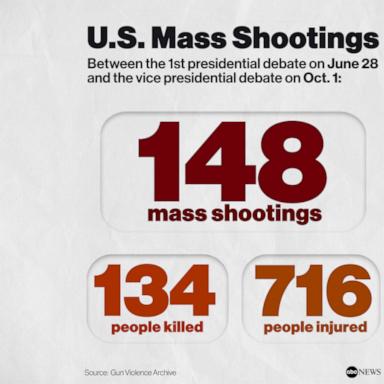 From the June presidential debate to the October vice presidential debate, at least 134 people were killed in 149 mass shootings across the United States, according to the Gun Violence Archive.