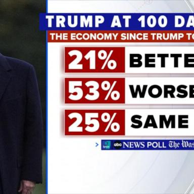 VIDEO: Stocks closed mix as new poll shows Americans have concerns about US economy