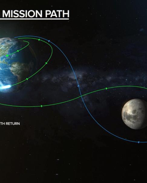 Apollo Flight Path To The Moon