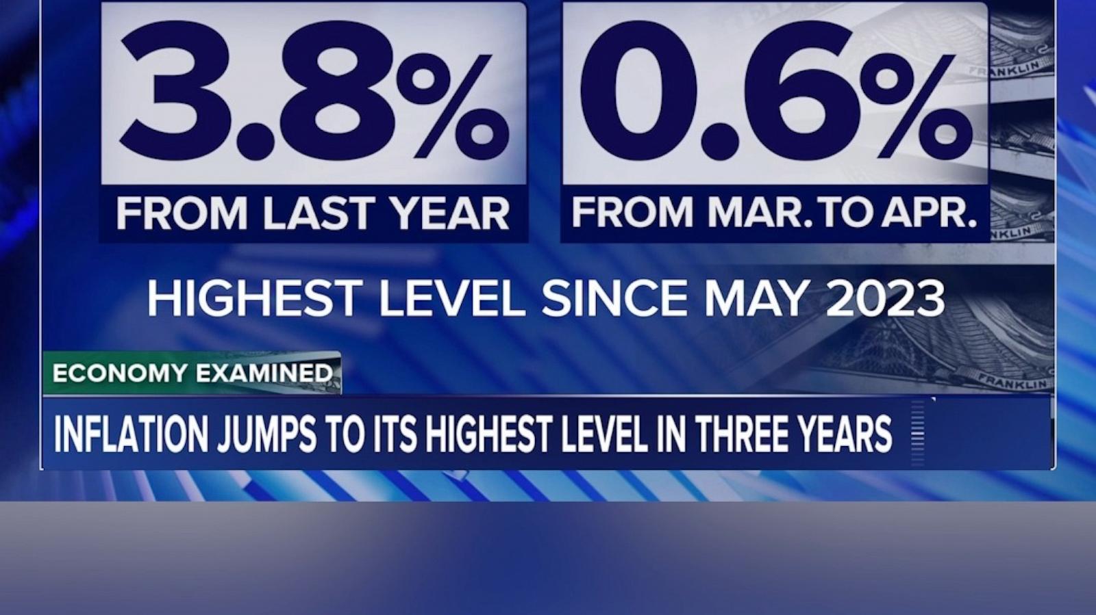 Inflation jumps to its highest level in three years - Good Morning America