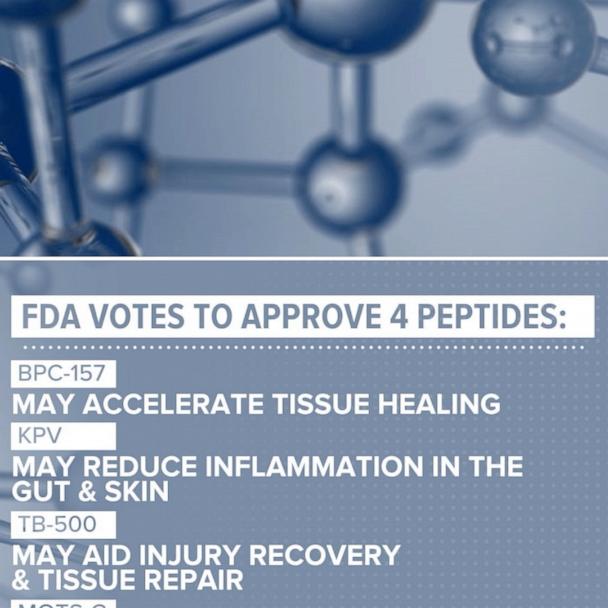 FDA advisers narrowly vote to add 6 peptides to a drug compounding list. What's next?