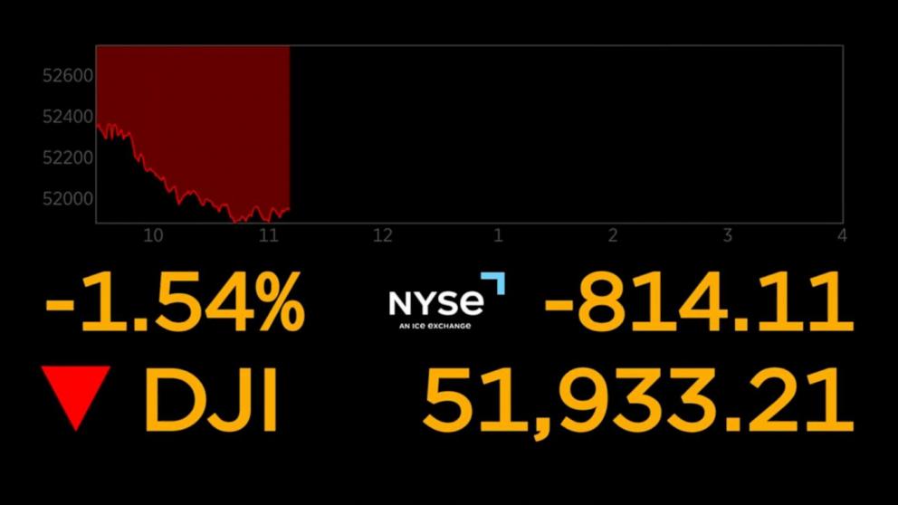 Dow falls more the 800 points ahead of interest rate decision