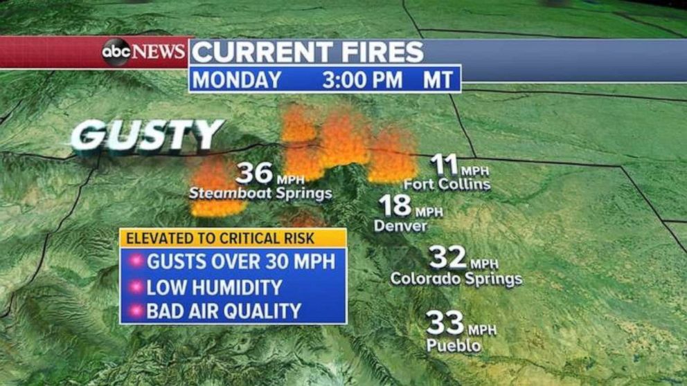 PHOTO: On Monday, it will continue to be bone dry with gusty winds near 30 mph or higher and gusty winds will increase Tuesday and into Wednesday for the Rockies and the fire zone.