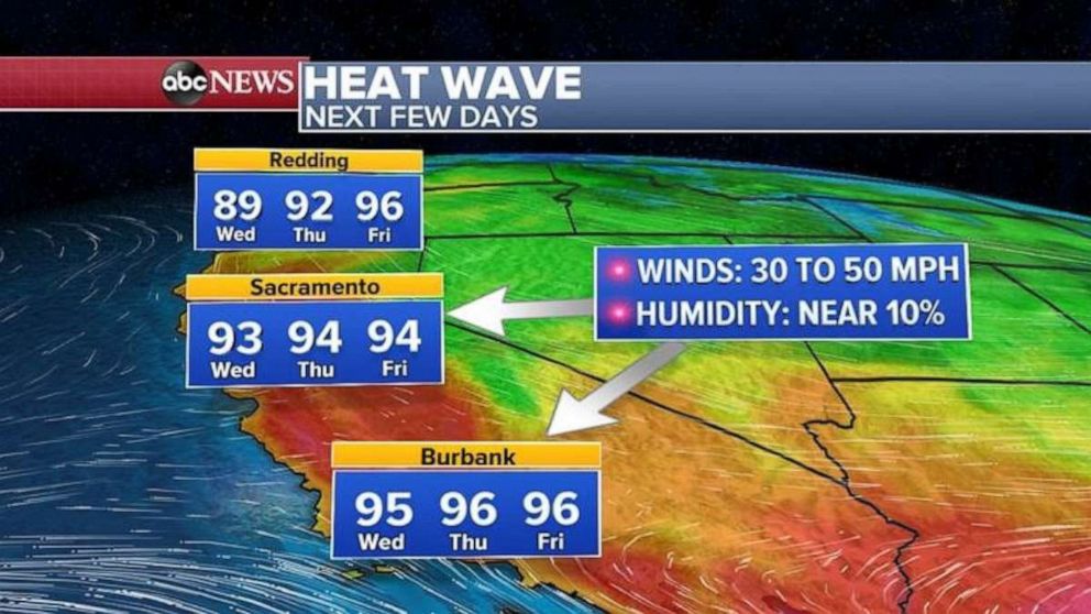 PHOTO: In addition to the wind, temperatures are on the rise with some areas forecast to hit record highs from Northern California all the way to the southern part of the state. 
