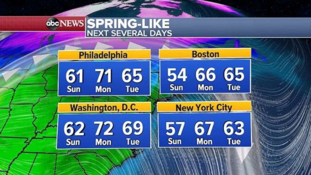 PHOTO: New York City, Boston, Washington, D.C. and Philadelphia all will see temperatures into the 60s and some 70’s in spots. That would be nearly 20 degrees above average for the time of the year. 
