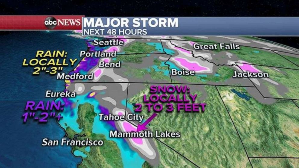 PHOTO: But, at the same time the storm that is bringing all the wind, it is also dumping feet of snow in California’s Sierra Nevada Range and rain will continue from northern California to Oregon and Washington.

