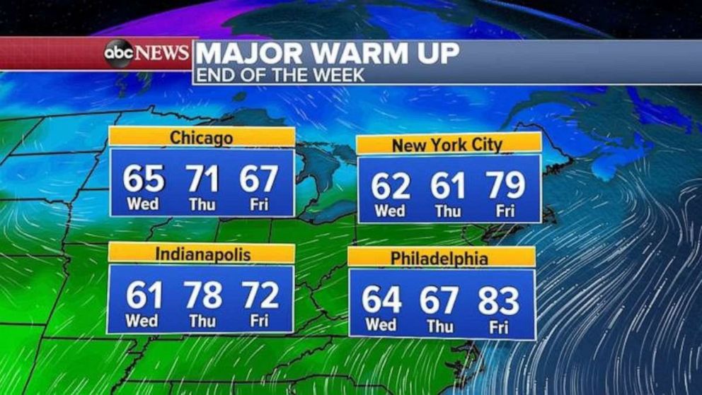PHOTO: Temperatures in the 70s are forecast for Chicago by Thursday and near 80 from Philadelphia to New York City. 