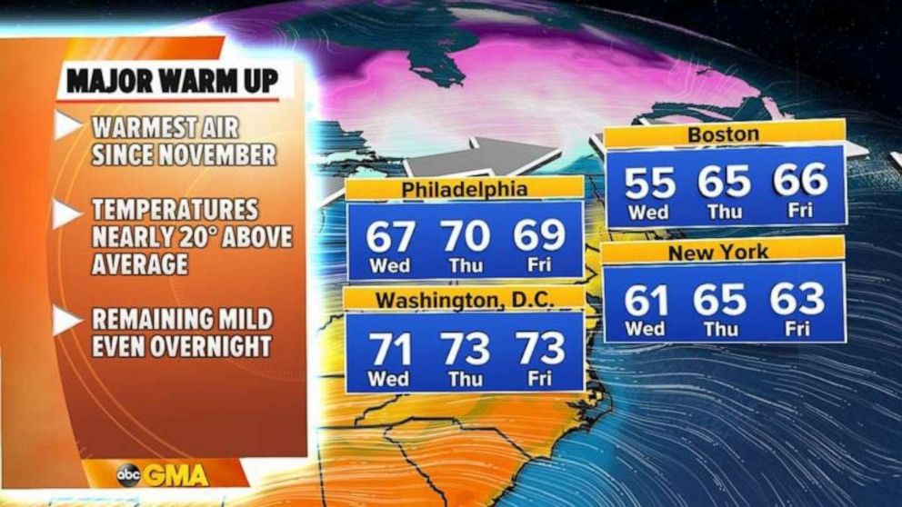 PHOTO: On Tuesday, the warmth will build even more and we should see upper 70s and low 80s in parts of the Plains and the 70s into parts of the Upper Midwest. Even Chicago will be in the upper 60s tomorrow which is more than 20 degrees above average.  