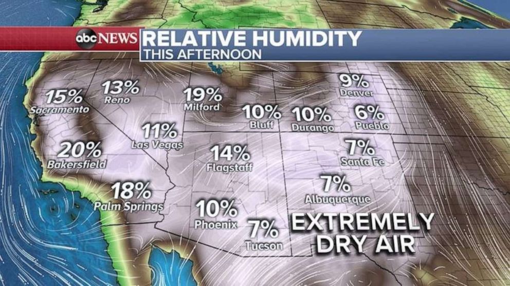 PHOTO: It is very dry it is today in the West, especially in Colorado and New Mexico where relative humidity could be as low as 6%.
