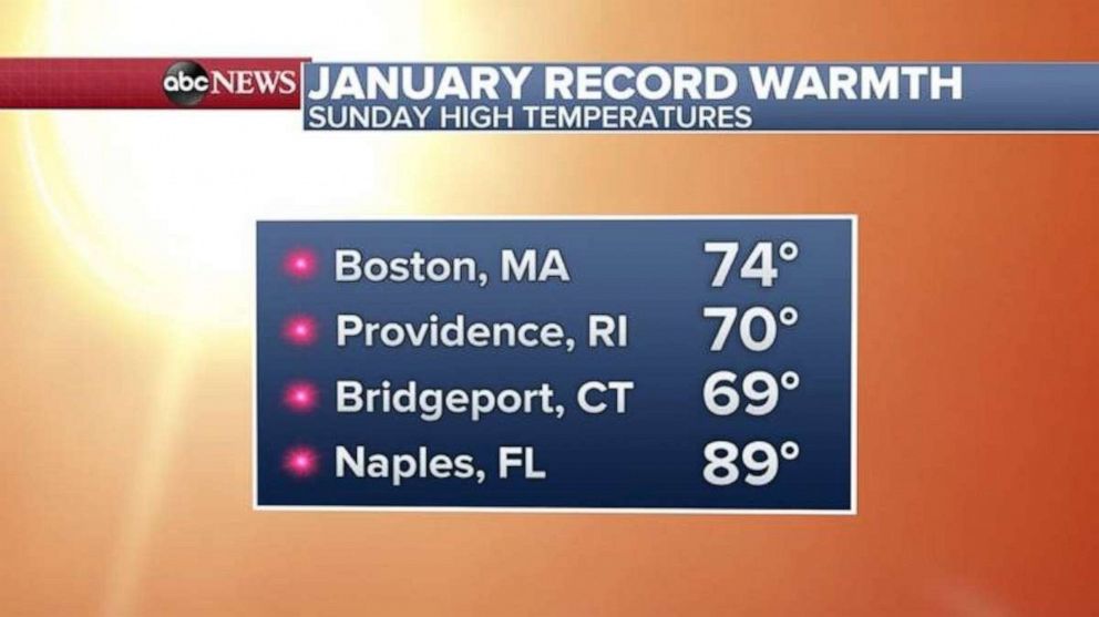 PHOTO: Several cities hit all-time January record highs, where Boston reached 74 degrees and Naples, Florida, hit near 90 degrees.