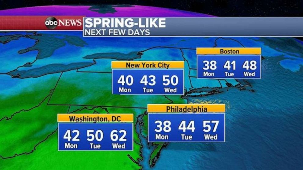 PHOTO: By the middle of the week, temperatures will skyrocket to near 50 in New York City, near 60 in Philadelphia and into the 60s in Washington, D.C. with the meteorological spring beginning one week from today on Monday, March 1.
