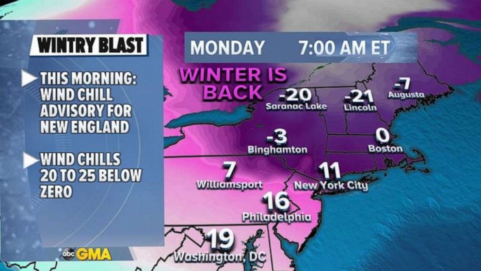PHOTO: Wind chills this morning are running below zero in upstate New York and into New England with temperatures in the teens for the I-95 corridor.
