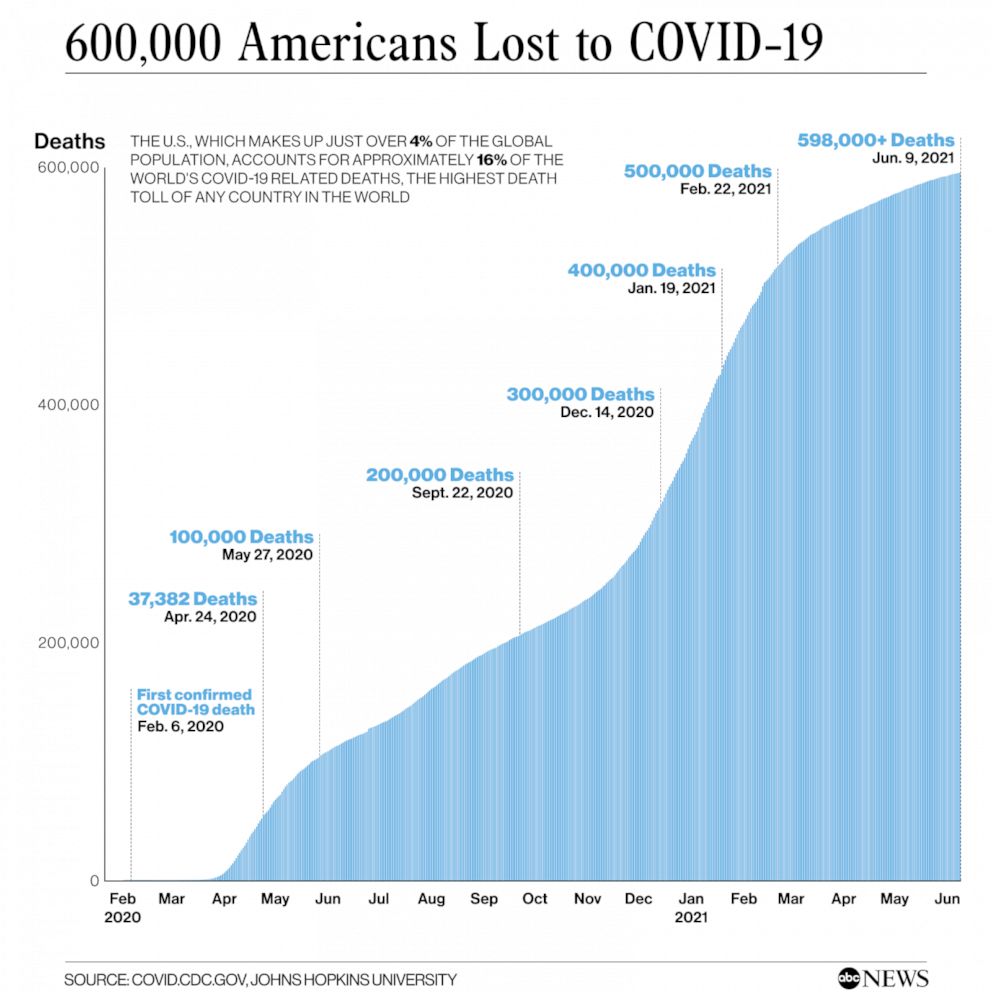 PHOTO: 600,000 Americans Lost to COVID-19