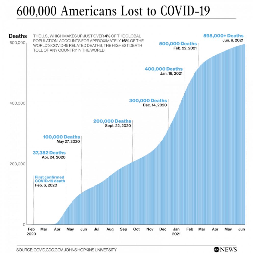 US surpasses grim milestone with 600 000 lives lost to COVID 19