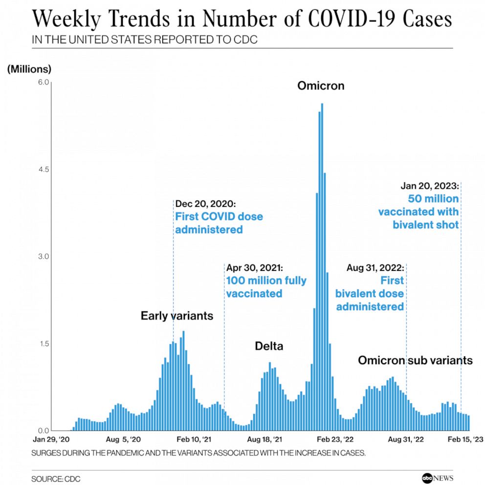 PHOTO: Weekly Trends in Number of COVID-19 Cases in The United States Reported to CDC