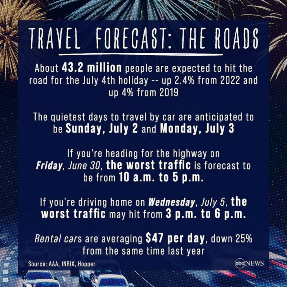 PHOTO: 4th of July travel forecast: What you need to know about the roads