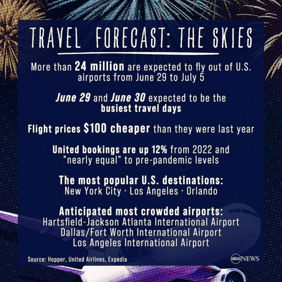 PHOTO: 4th of July travel forecast: What you need to know about the skies