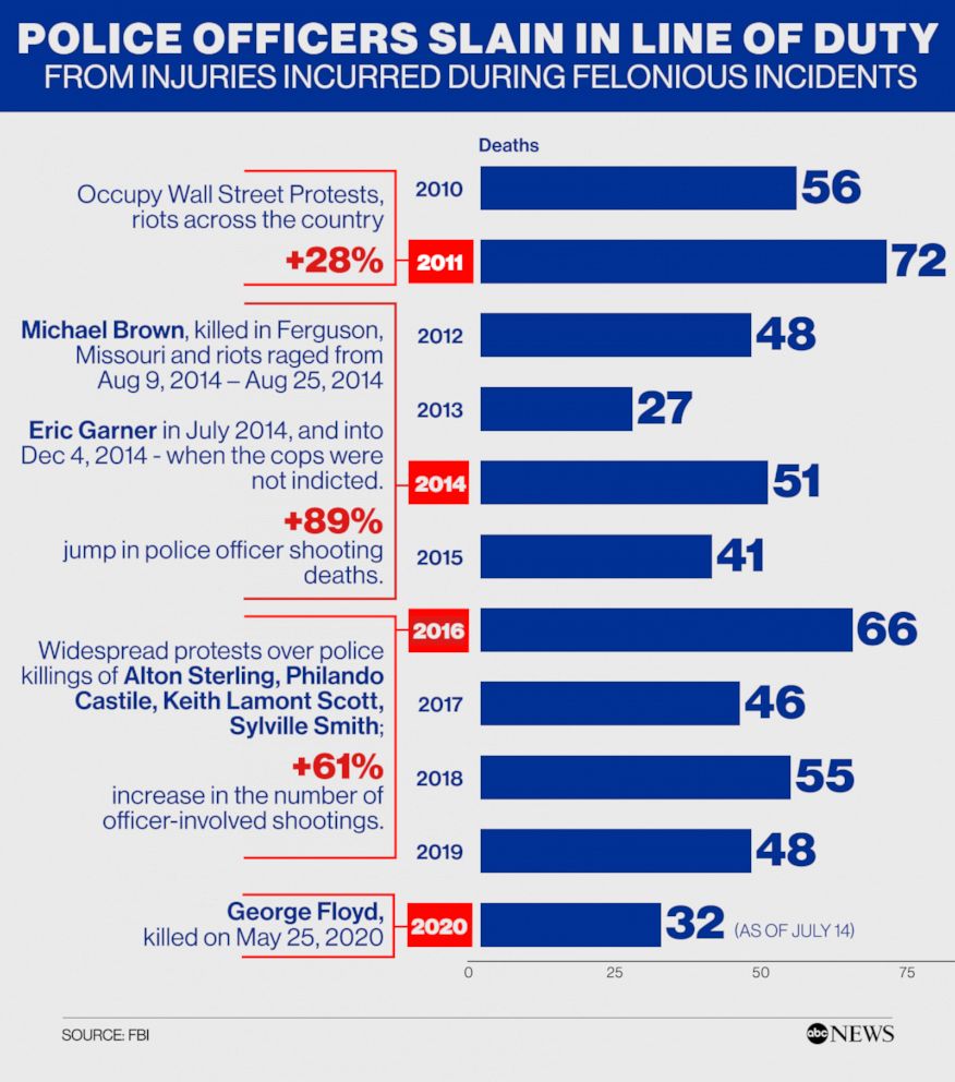 Police officers killed surge 28 this year and some point to civil