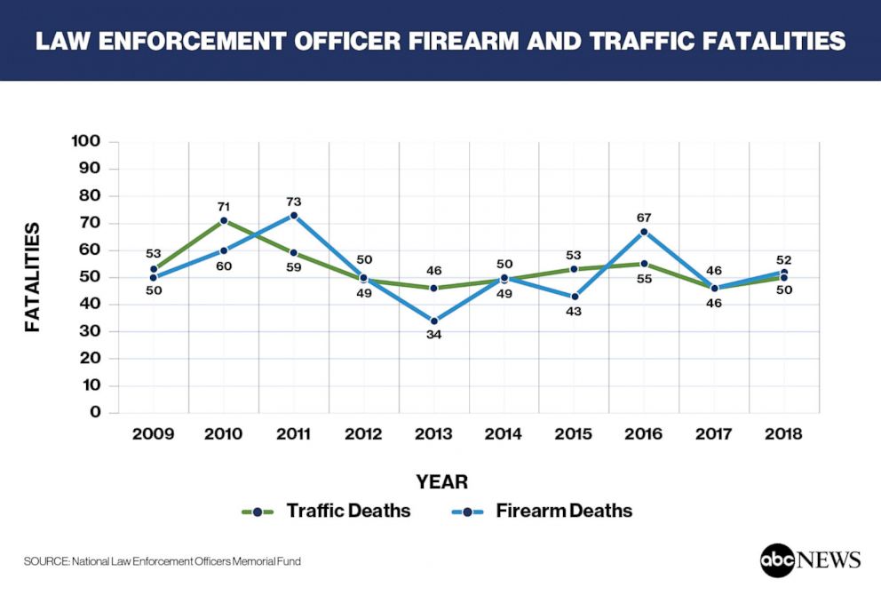 PHOTO: Law  Enforcement  Officer  Firearm  and  Traffic  Fatalities