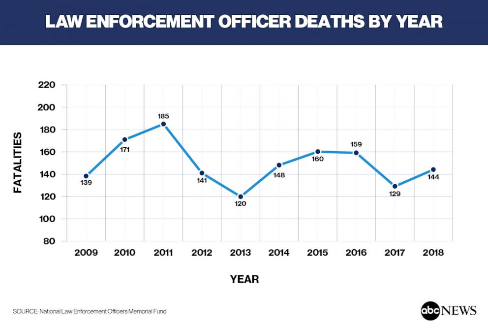 PHOTO: Law Enforcement Deaths by Year