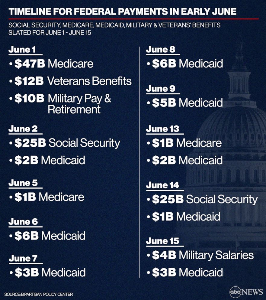 PHOTO: Timeline for federal payments in early June