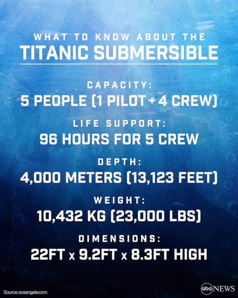 Missing Titanic submersible live updates Texts show OceanGate CEO