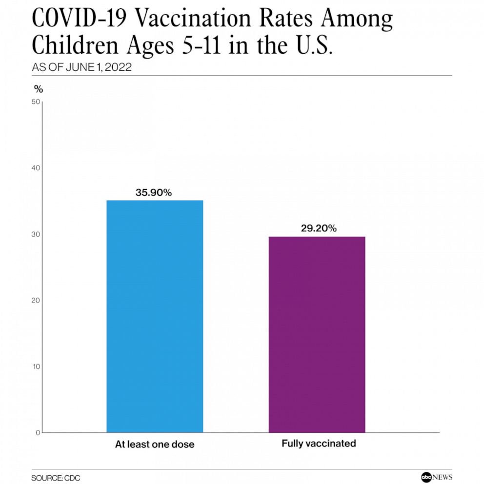 COVID-19 Vaccination Rates Among Children Ages 5-11 in the U.S.
