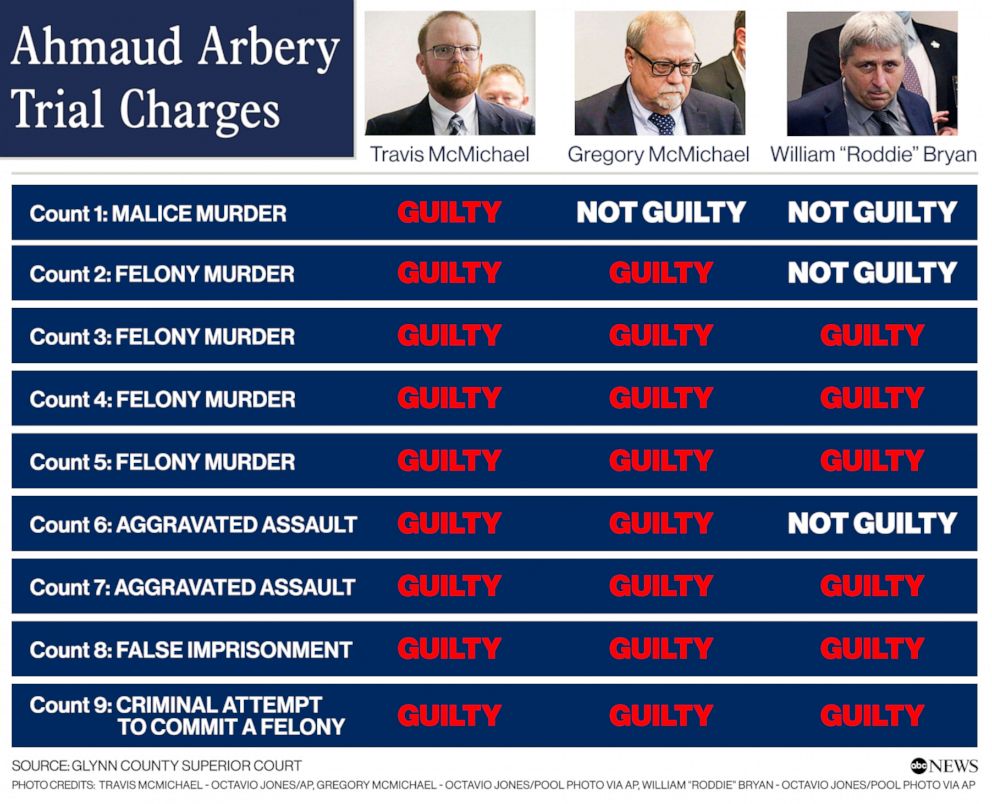 All 3 men found guilty  ABC_ArberyVerdicts_InfoGFX_v02_KS_1637784075713_hpEmbed_16x13_992