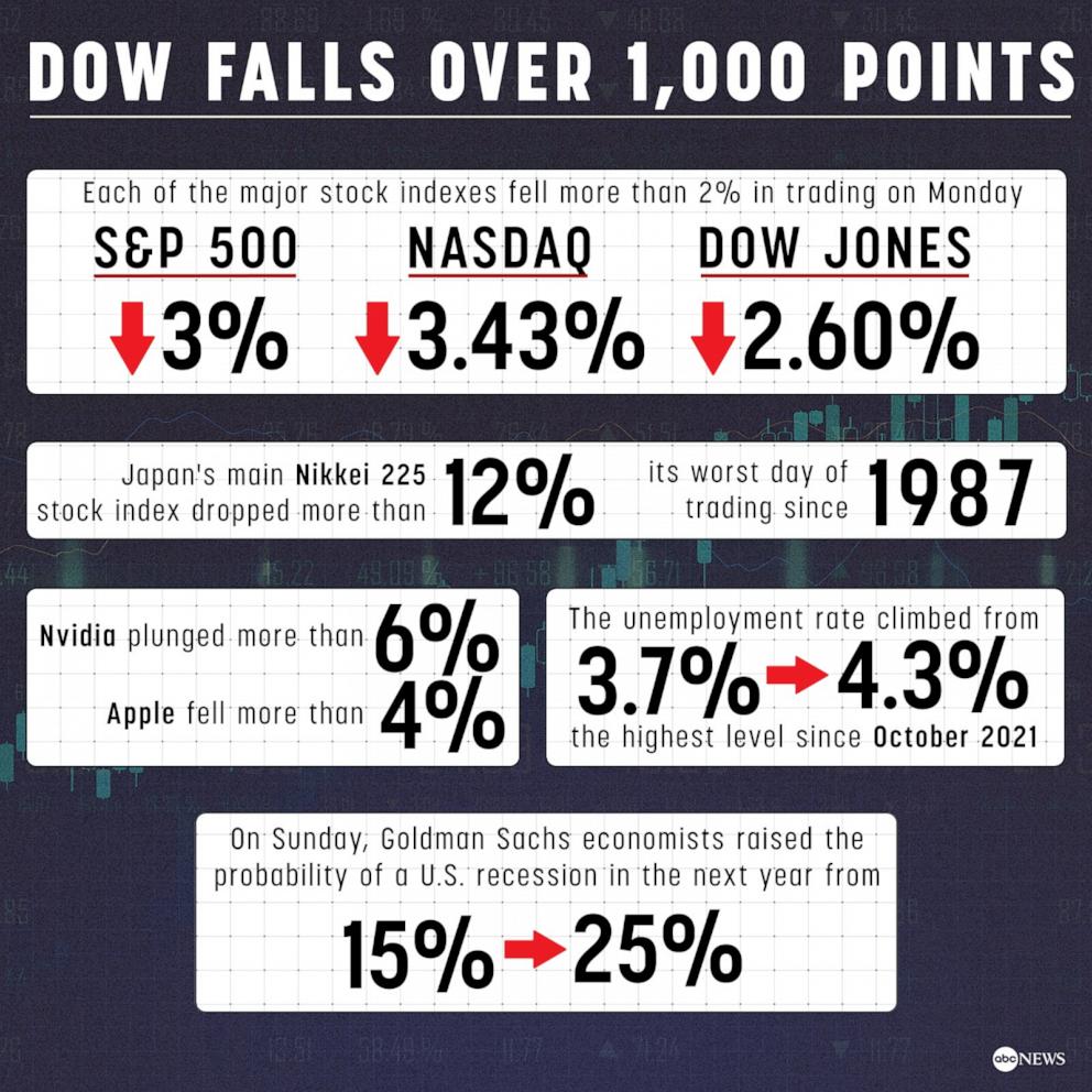 Stock Market Today: Nasdaq, S&P 500 Plunge, Post Sharp Weekly Losses as AI Stocks Remain Under Pressure; Dow Declines But Records Weekly Gain