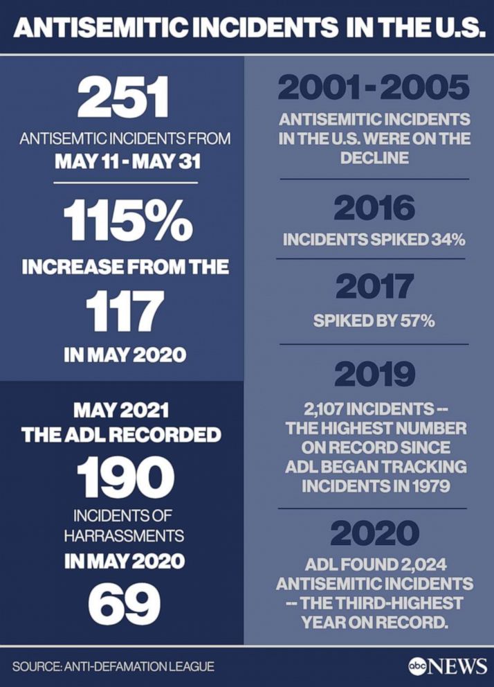 Antisemitism Surged Across US During Gaza Conflict, Part Of Multi-year ...